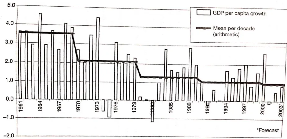 Table 2. Global Growth Rates, annually and by decade, 1961-2003.  
