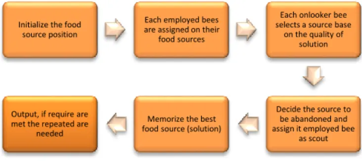 Figure 1 Basic Step of ABC 