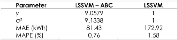 Table 1 Building load forecasting 