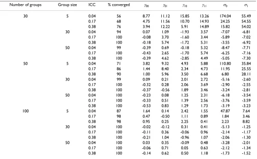 Table 1: The effect of number of groups, group size, and ICC on the relative bias (θθθ−×100) of estimates.