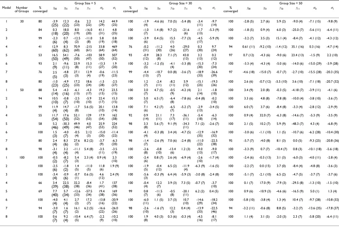 Table 5: Percent models converged, percent relative bias, and percent non-coverage (in brackets).