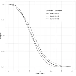 Figure 2.2: Kaplan-Meier curves for data generated from three different covariate distributions usingour proposed method for controlling the unadjusted survival.