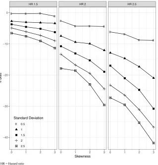 Figure 2.3: The bias from right-endpoint imputation increases with hazard ratio, predictor skewness,and predictor standard deviation.
