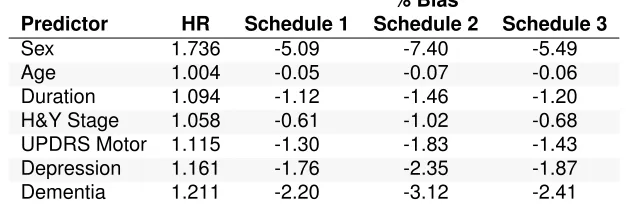 Table 2.3: Right-endpoint imputation bias by follow-up schedule in the study of MCI to PDD% Bias