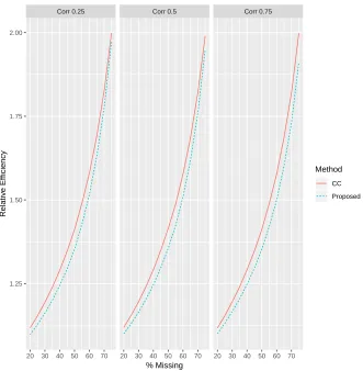 Figure 3.1: Relative efﬁciency vs % missing by correlation for a time-varying missing covariate anda continuous auxiliary variable