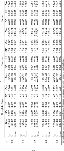 Table 3.1: Simulation results for 50% missing time-independent covariate with a continuous auxiliary variableOracleProposedComplete Case