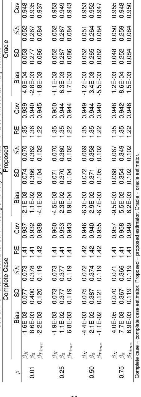 Table 3.2: Simulation results for 50% missing time-varying covariate with a continuous auxiliary variableOracleProposedComplete Case