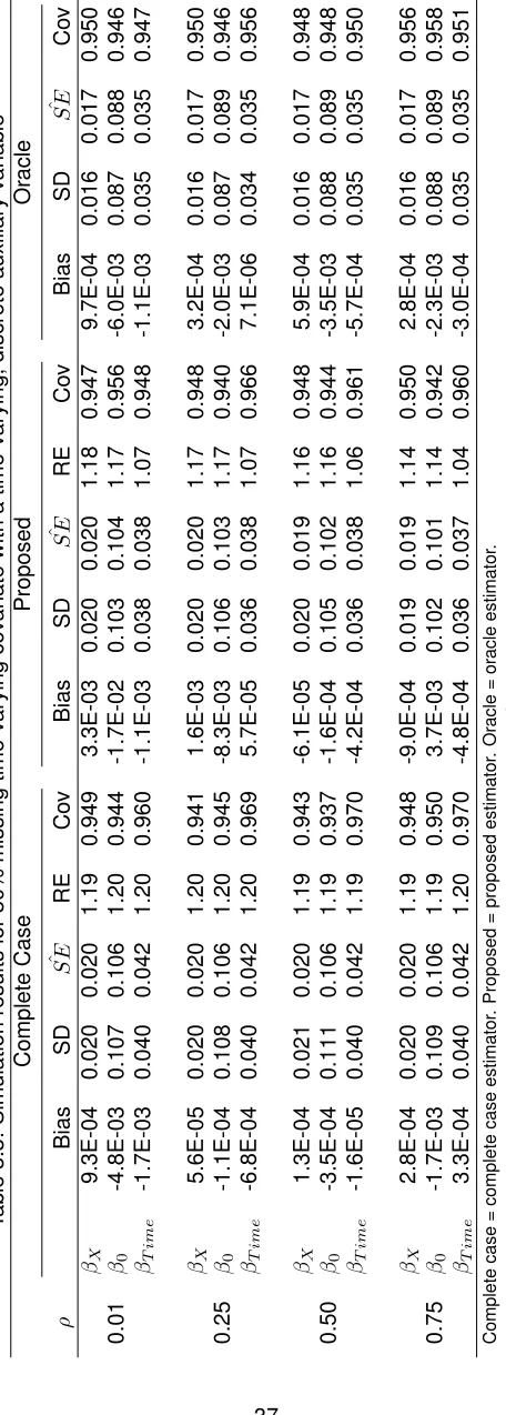 Table 3.3: Simulation results for 30% missing time-varying covariate with a time-varying, discrete auxiliary variable