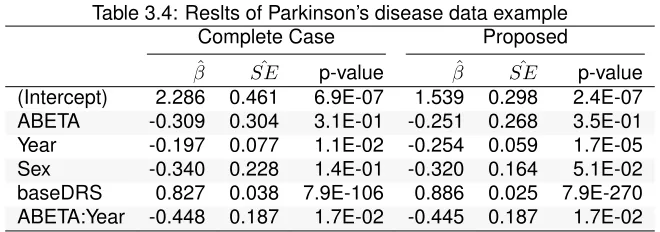 Table 3.4: Reslts of Parkinson’s disease data exampleComplete CaseProposed