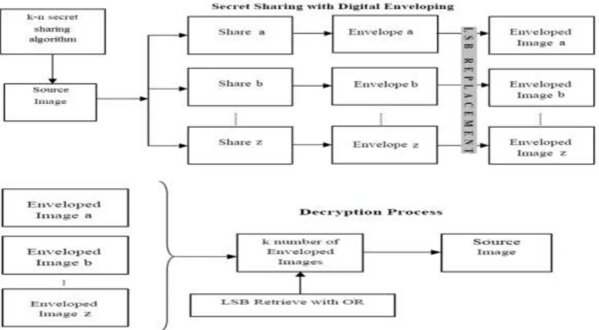 Fig 2: Block diagram of modules 