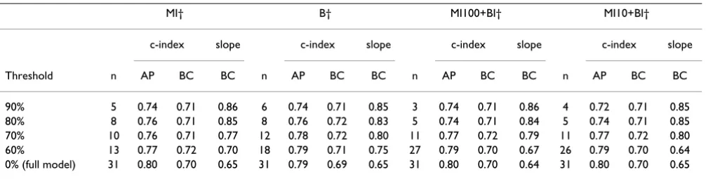 Table 3: The performance of methods 1 to 4 at different levels of proportions of selected indicators