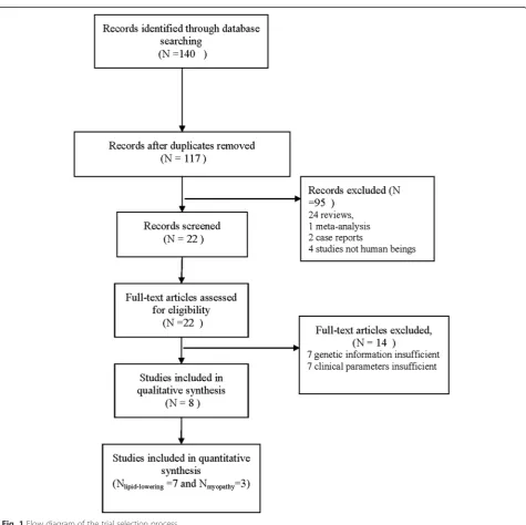 Fig. 1 Flow diagram of the trial selection process