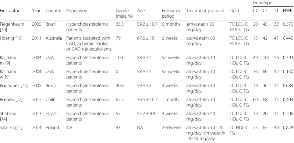 Table 1 Main characteristics of studies included on lipid-lowering therapy in the meta-analysis