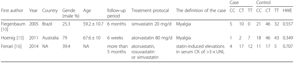 Table 2 Main characteristics and genotype of studies included on myopathy due to statin treatment in the meta-analysis