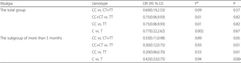 Fig. 4 The association of the ABCB1 C3435T polymorphism with the pooled fix-effects-based mean difference in TC levels after statin treatment.Comparison: CC vs