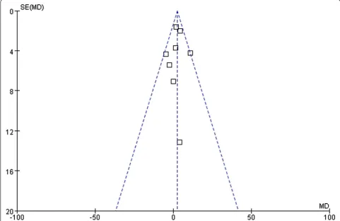 Fig. 5 Funnel plots of the meta-analysis of the relationship between the ABCB1 C3435T polymorphism and HDL-C change upon statin treatment.Comparison: CC vs