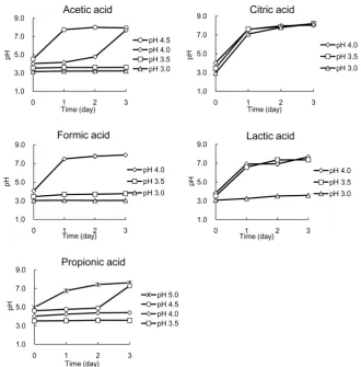 Figure 3. The pH changes of the artificial acidic water in which Cryptococcus sp. strain T1 was cultivated