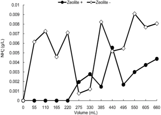 Figure 4. Neutralization of artificial acidic water using the bioreactor and zeolite reactor