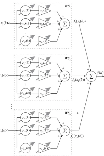 Fig. 1. Architecture of wavelet neuron 