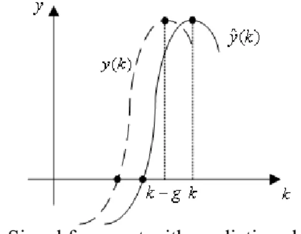 Fig. 2 shows the fragment of signal   with shift effect of predictive value  . 