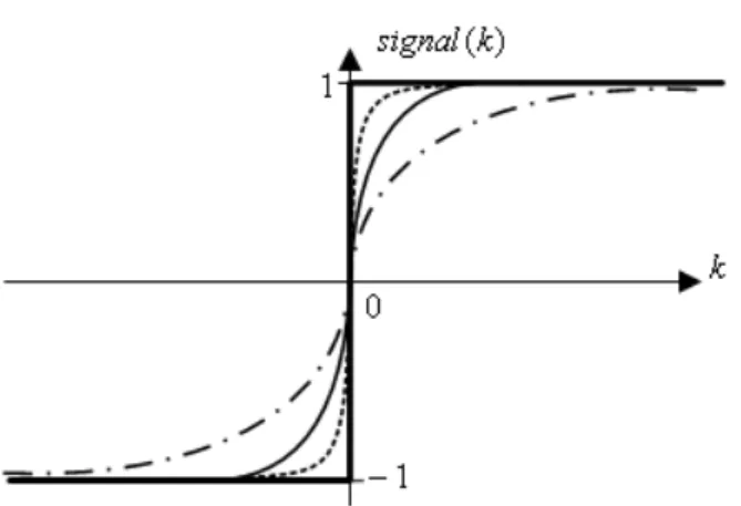 Fig. 3. Signum-function (solid, thick line) and hyperbolic tangent function   ( γ > 1  - dotted line, γ = 1  - solid line,  γ < 1  - dash-dotted line) 
