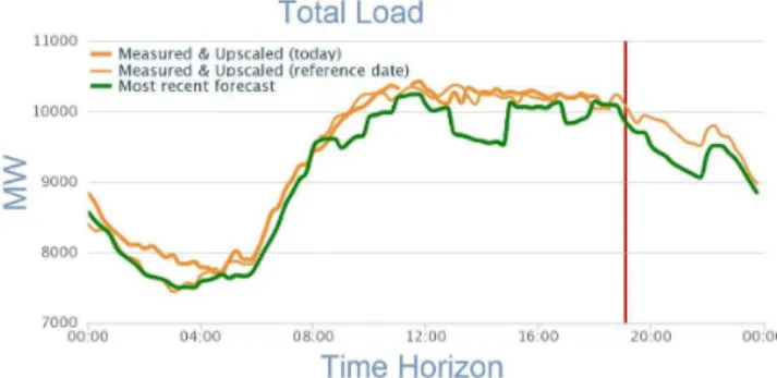Figure 1. The most recent estimation of the total load for a single day  (provided by Elia) 