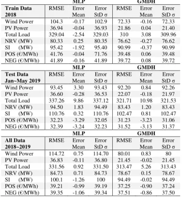TABLE II.  Summary Statics Performance Short-Term Forecasting 