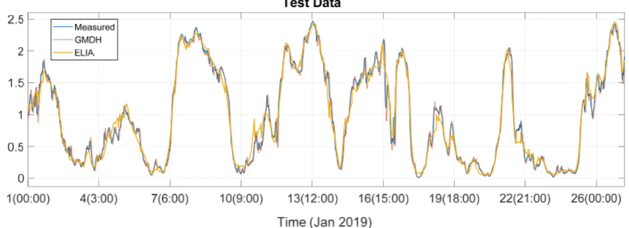 Figure 3.   The wind power forecasting using GMDH, comparing with ELIA’s most recent forecast 