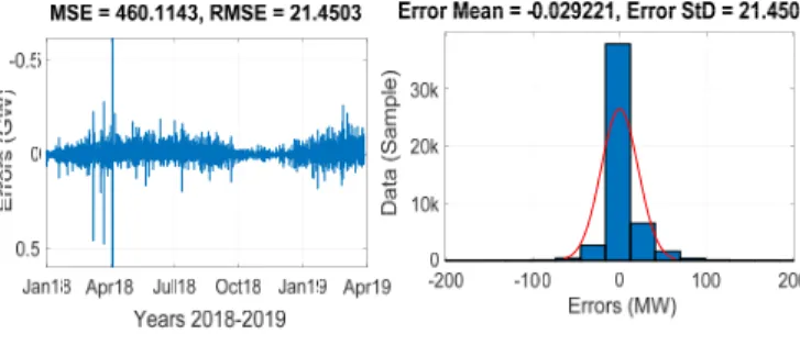 Figure 8.   The prediction-error of GMDH neural network for pv-power 