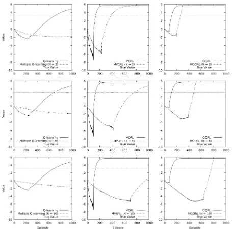 Figure 9. Comparison of puted according to function algorithms (Multiple Q-learning, MVQRL, MQQRL) for the initial state