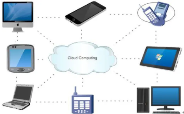 Figure 1: Cloud computing architecture  1.2 Introduction to Android 