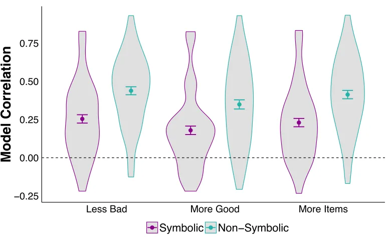 Figure 3. There is a significant interaction between task order and task format. Children who completed the non-symbolic ratio comparison task first were significantly more accurate on the symbolic ratio comparison task