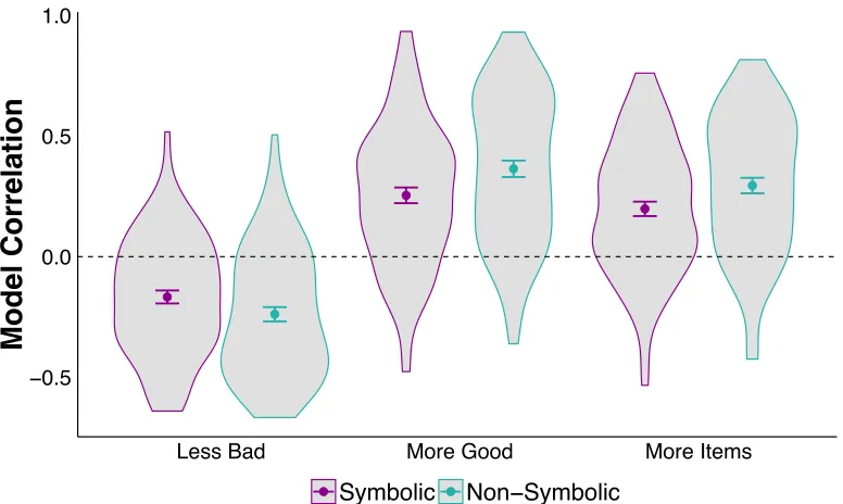 Figure 5. Correlation between the errors a child would make if they were exclusively using a given strategy and the errors a child actually made on the non-symbolic and symbolic ratio comparison tasks