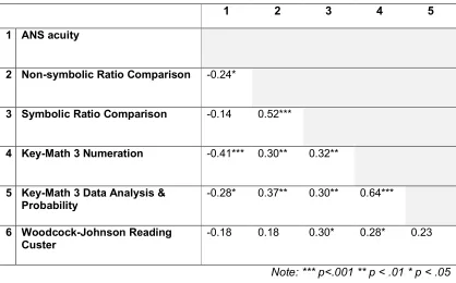 Table 1. Age and school location standardized Pearson correlations between each measure