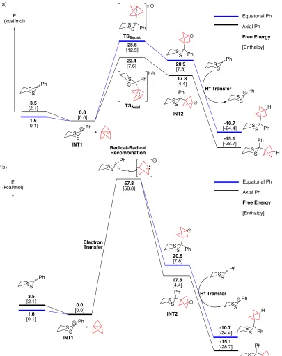 Figure 2-S1. Energy profiles for propellylations of 2-phenyl-1,3-dithiane via a two-electron pathway (1a) and a single-electron transfer pathway (1b)