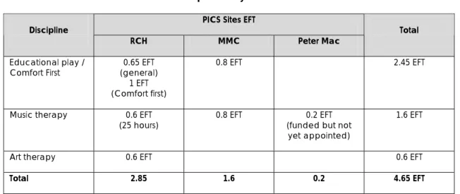 Table 4 provides the profile of the disciplines within PICS sites.  