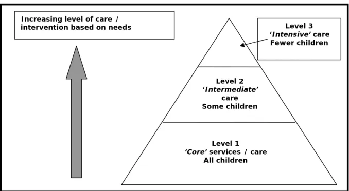 Figure 2:   A tiered approach to the provision of AMP therapy services  Level 2  ‘Intermediate’  care  Some children  Level 1 