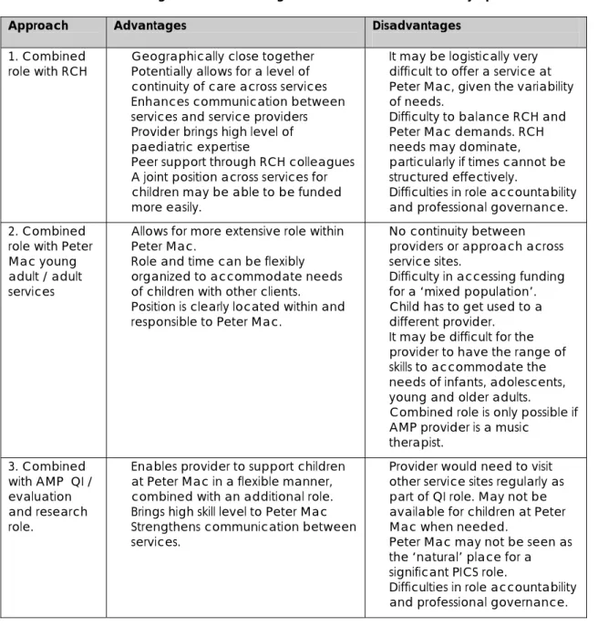 Table 10:  Advantages and disadvantages of Peter Mac service delivery options  