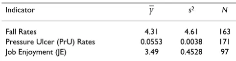 Table 1: Summary statistics (across medical-surgical units) for each indicator.