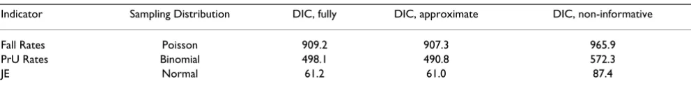 Table 2: Summary of relative fit across models for each indicator.