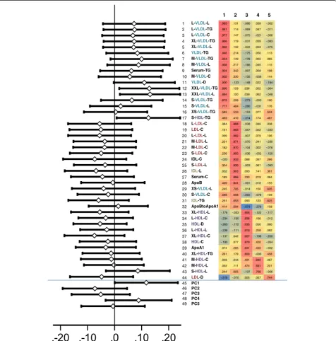 Figure 1 Middle: All the 44 lipoprotein subclass measures analysed. Left: A forrestplot of fully adjusted differences in fasting serum samplesbetween VLBW and term subjects