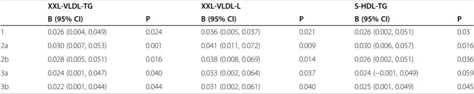 Table 2 B and 95% confidence interval (CI) and P for the difference in triglycerides in chylomicrons and extremelylarge VLDL (XXL-VLDL-TG), in total lipids in these particles (XXL-VLDL-L) as well as in small HDL particles (S-HDL-TG)when adjusted for; 1) full model, 2) + alcohol use, 3) + glucose indices