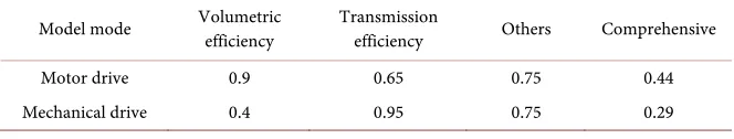 Table 1. Comparison of the efficiency of the traditional mechanical mode and electric mode of the compressor
