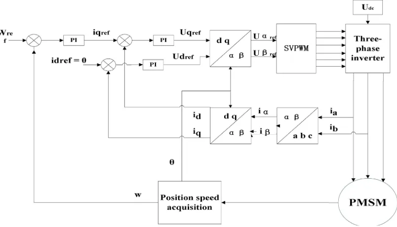 Figure 1. PMSM vector control schematic. 
