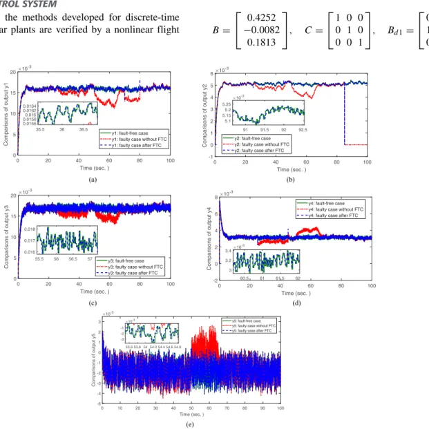 FIGURE 4. (a) Comparisons of output y 1 : fault-free output, output subjected to faults without tolerant control, and output subjected to faults after tolerant control