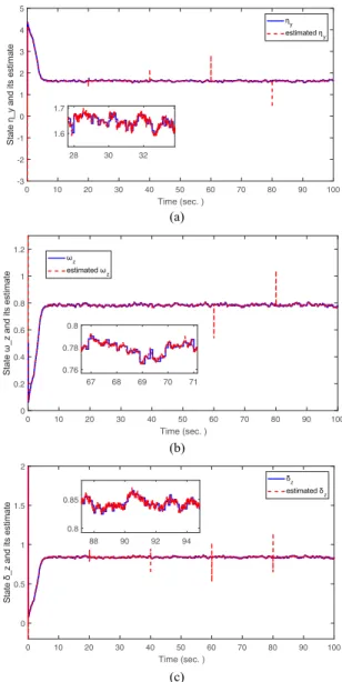 FIGURE 5. (a) Velocity η y and its estimate. (b) Pitch rate ω z and its estimate. (c) Pitch angle δ z and its estimate.