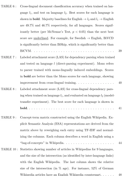 TABLE 6 :Cross-lingual document classification accuracy when trained on lan-