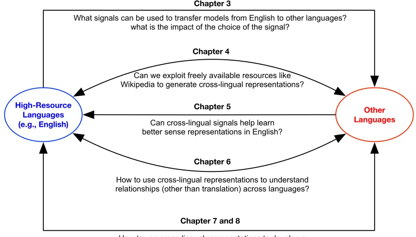 Figure 1: Overview of the chapters in this thesis. The double-headed arrows indicate tasksinvolving sharing of information between languages, and single-headed arrows indicate tasksinvolving transfer from one language to another.