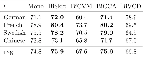 Table 7: Labeled attachment score (LAS) for dependency parsing when trained and testedon language l (direct-parsing experiment).Mono refers to parser trained with mono-lingually induced embeddings