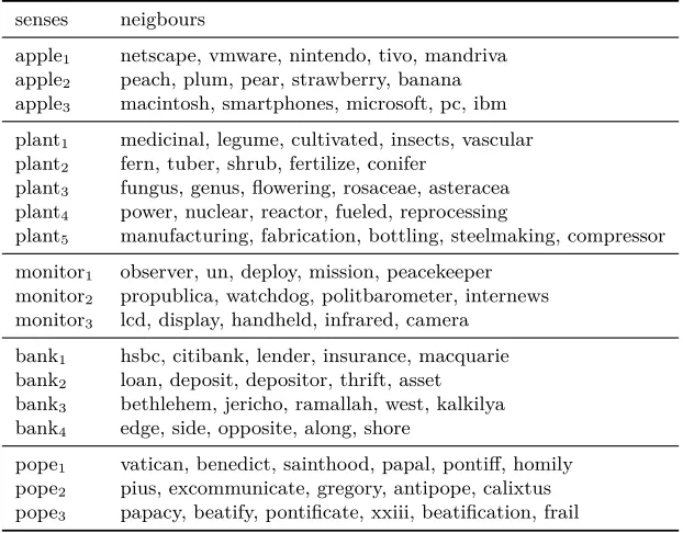Table 16: Senses discovered for some words under multilingual training, and their nearestneighbors in the vector space.